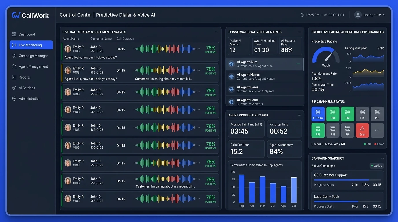 DIDWire Predictive Dialer and Conversational Voice AI Telephony Control Center