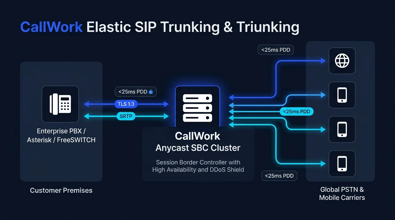 DIDWire Elastic SIP Trunking Architecture and Anycast Session Border Controllers